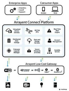 你需要知道的25個海外創新的物聯網公司和產品